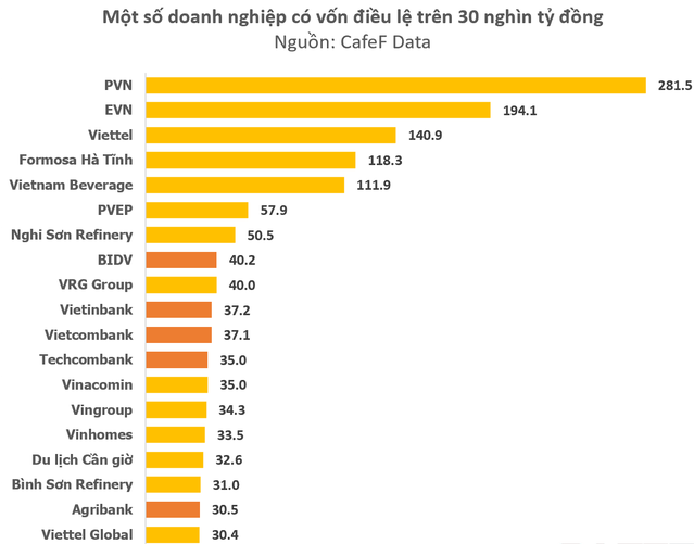 doanh nghiệp có vốn trên 30 nghìn tỷ