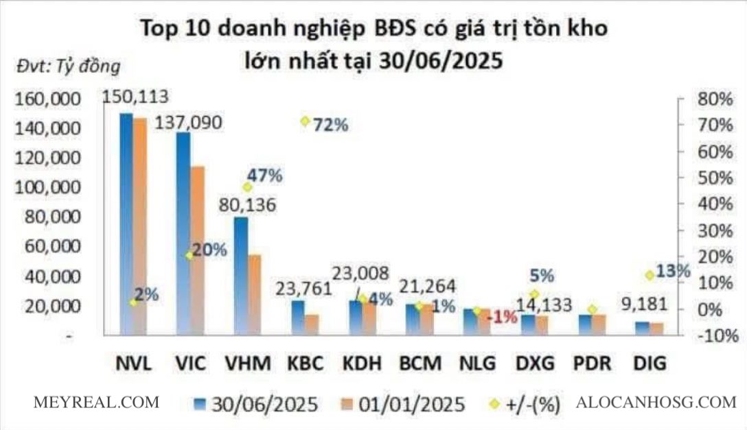 TOP DOANH NGHIỆP TỒN KHO BẤT ĐỘNG SẢN.